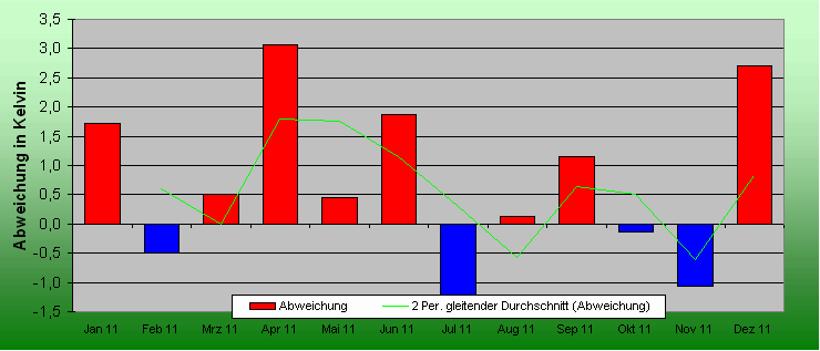 ChartObject Temperaturabweichung von Mühlanger